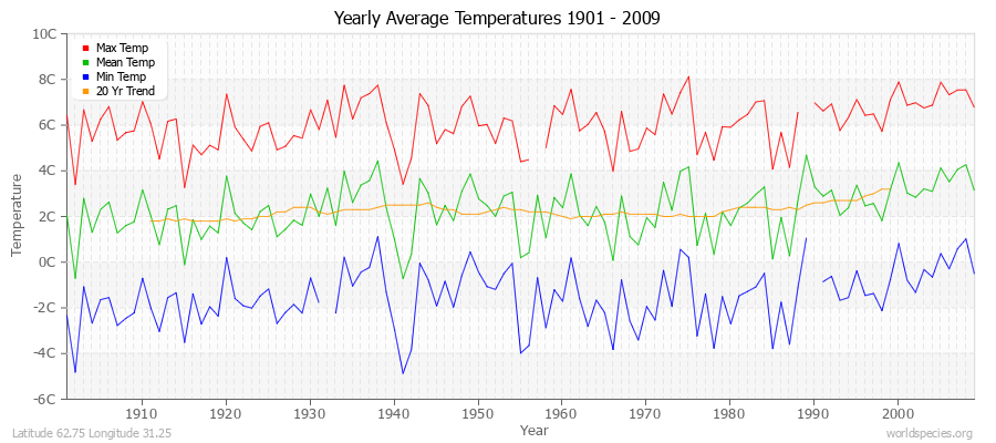 Yearly Average Temperatures 2010 - 2009 (Metric) Latitude 62.75 Longitude 31.25