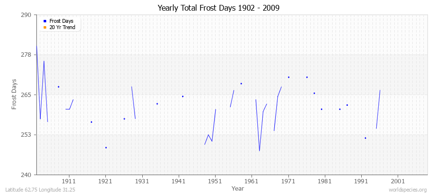 Yearly Total Frost Days 1902 - 2009 Latitude 62.75 Longitude 31.25