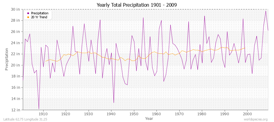 Yearly Total Precipitation 1901 - 2009 (English) Latitude 62.75 Longitude 31.25