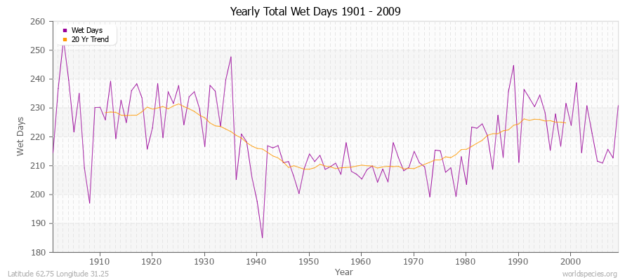 Yearly Total Wet Days 1901 - 2009 Latitude 62.75 Longitude 31.25