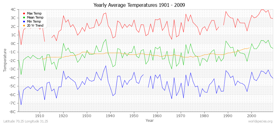 Yearly Average Temperatures 2010 - 2009 (Metric) Latitude 70.25 Longitude 31.25