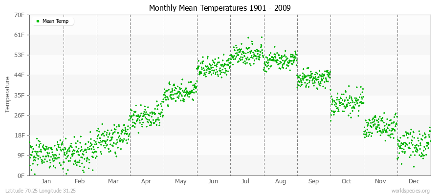 Monthly Mean Temperatures 1901 - 2009 (English) Latitude 70.25 Longitude 31.25