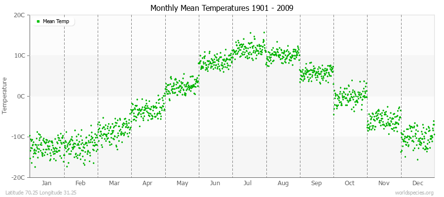 Monthly Mean Temperatures 1901 - 2009 (Metric) Latitude 70.25 Longitude 31.25