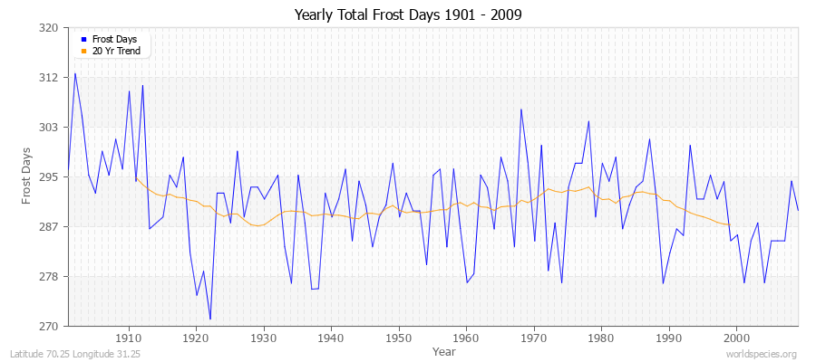 Yearly Total Frost Days 1901 - 2009 Latitude 70.25 Longitude 31.25