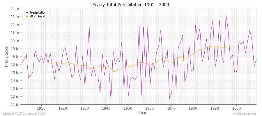 Yearly Total Precipitation 1901 - 2009 (English) Latitude 70.25 Longitude 31.25