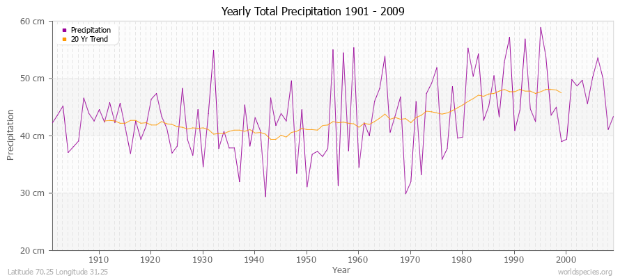 Yearly Total Precipitation 1901 - 2009 (Metric) Latitude 70.25 Longitude 31.25