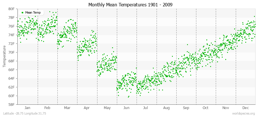 Monthly Mean Temperatures 1901 - 2009 (English) Latitude -28.75 Longitude 31.75