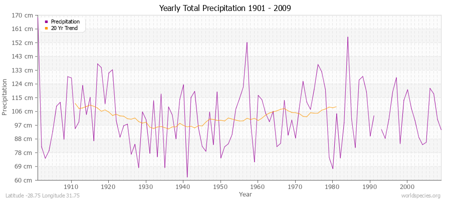 Yearly Total Precipitation 1901 - 2009 (Metric) Latitude -28.75 Longitude 31.75