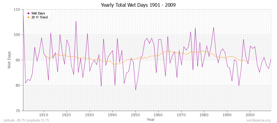 Yearly Total Wet Days 1901 - 2009 Latitude -28.75 Longitude 31.75