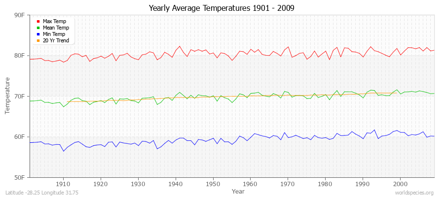 Yearly Average Temperatures 2010 - 2009 (English) Latitude -28.25 Longitude 31.75