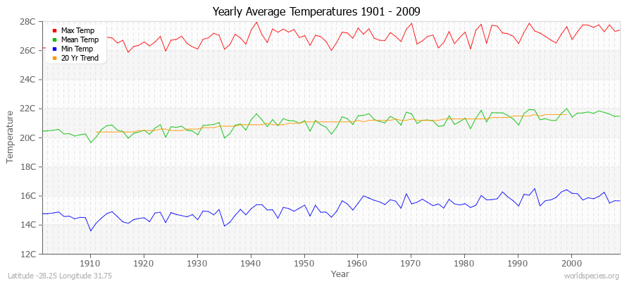 Yearly Average Temperatures 2010 - 2009 (Metric) Latitude -28.25 Longitude 31.75