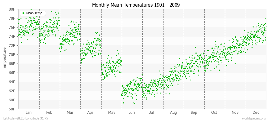 Monthly Mean Temperatures 1901 - 2009 (English) Latitude -28.25 Longitude 31.75