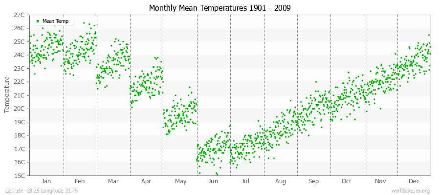 Monthly Mean Temperatures 1901 - 2009 (Metric) Latitude -28.25 Longitude 31.75