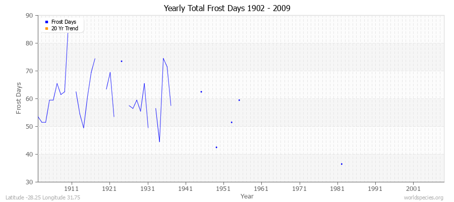 Yearly Total Frost Days 1902 - 2009 Latitude -28.25 Longitude 31.75