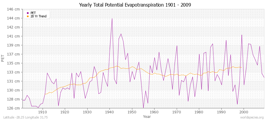 Yearly Total Potential Evapotranspiration 1901 - 2009 (Metric) Latitude -28.25 Longitude 31.75