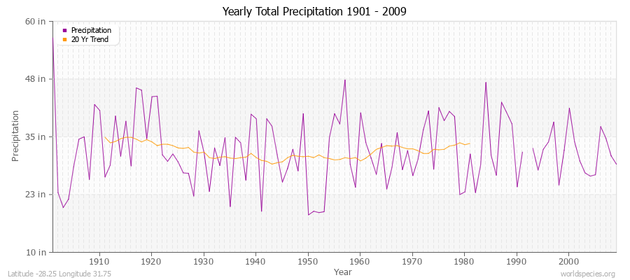 Yearly Total Precipitation 1901 - 2009 (English) Latitude -28.25 Longitude 31.75