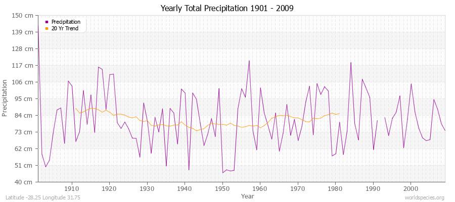 Yearly Total Precipitation 1901 - 2009 (Metric) Latitude -28.25 Longitude 31.75