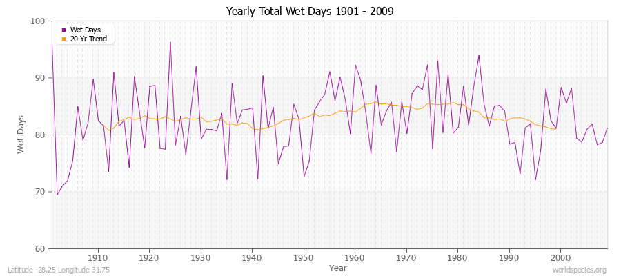 Yearly Total Wet Days 1901 - 2009 Latitude -28.25 Longitude 31.75