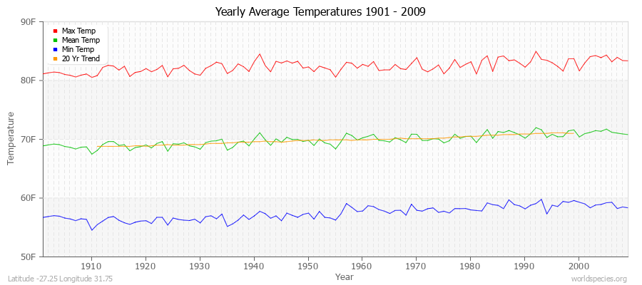 Yearly Average Temperatures 2010 - 2009 (English) Latitude -27.25 Longitude 31.75