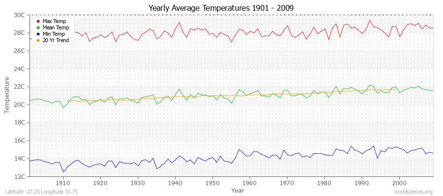 Yearly Average Temperatures 2010 - 2009 (Metric) Latitude -27.25 Longitude 31.75