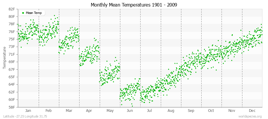 Monthly Mean Temperatures 1901 - 2009 (English) Latitude -27.25 Longitude 31.75