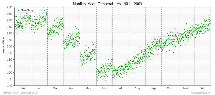 Monthly Mean Temperatures 1901 - 2009 (Metric) Latitude -27.25 Longitude 31.75