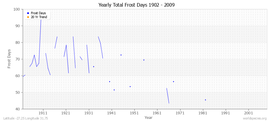 Yearly Total Frost Days 1902 - 2009 Latitude -27.25 Longitude 31.75