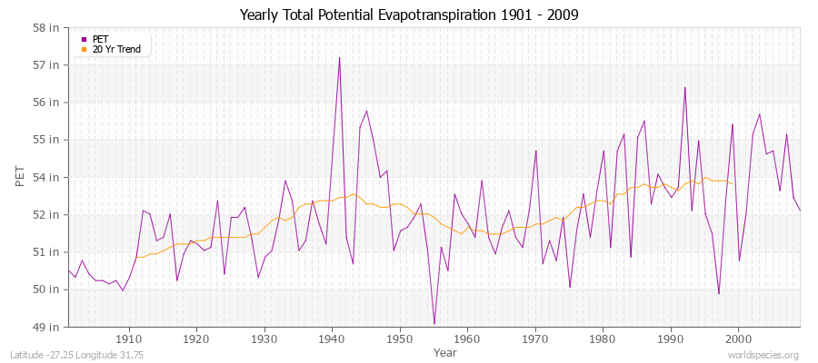 Yearly Total Potential Evapotranspiration 1901 - 2009 (English) Latitude -27.25 Longitude 31.75