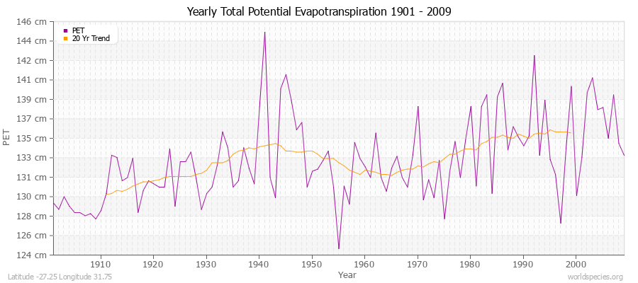 Yearly Total Potential Evapotranspiration 1901 - 2009 (Metric) Latitude -27.25 Longitude 31.75