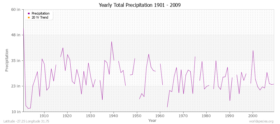 Yearly Total Precipitation 1901 - 2009 (English) Latitude -27.25 Longitude 31.75