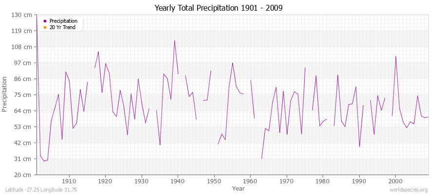 Yearly Total Precipitation 1901 - 2009 (Metric) Latitude -27.25 Longitude 31.75