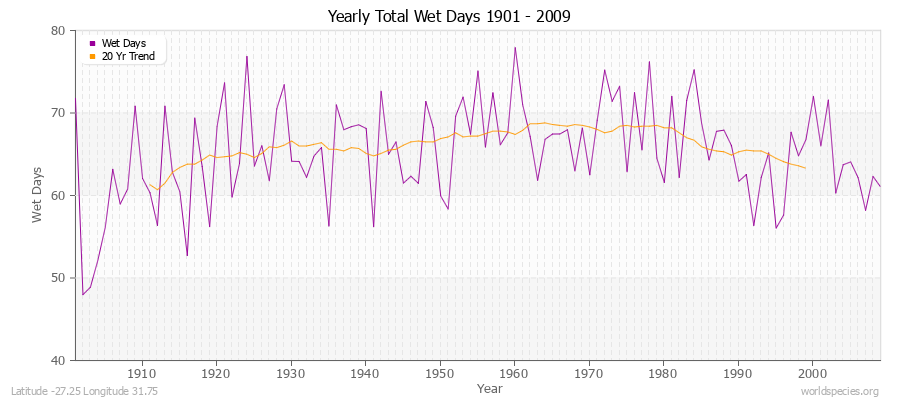 Yearly Total Wet Days 1901 - 2009 Latitude -27.25 Longitude 31.75