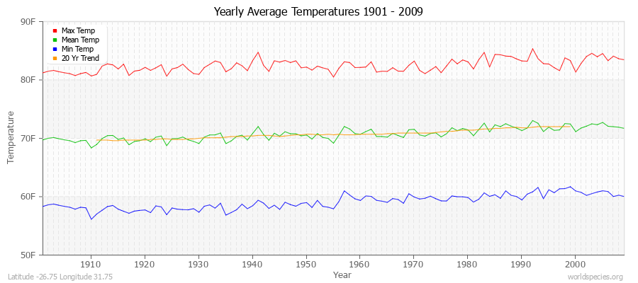 Yearly Average Temperatures 2010 - 2009 (English) Latitude -26.75 Longitude 31.75