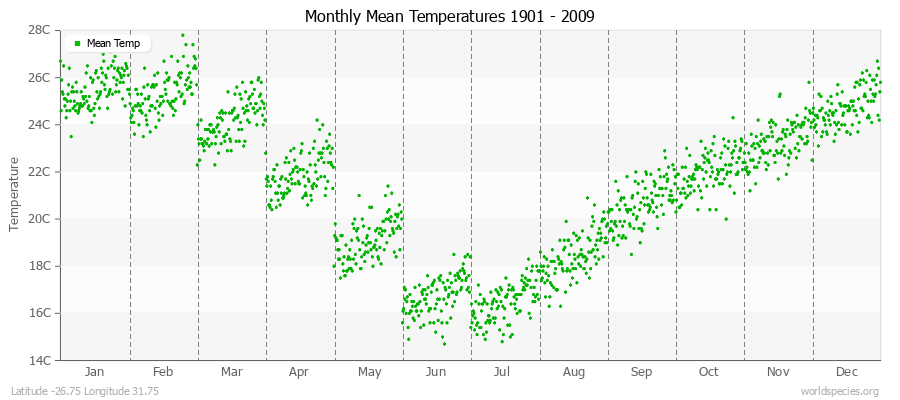 Monthly Mean Temperatures 1901 - 2009 (Metric) Latitude -26.75 Longitude 31.75
