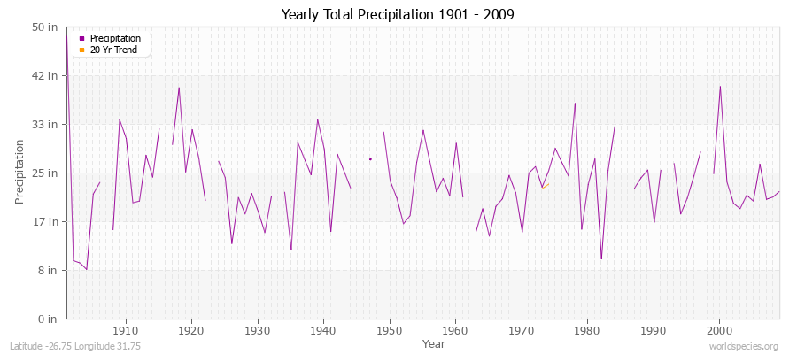 Yearly Total Precipitation 1901 - 2009 (English) Latitude -26.75 Longitude 31.75