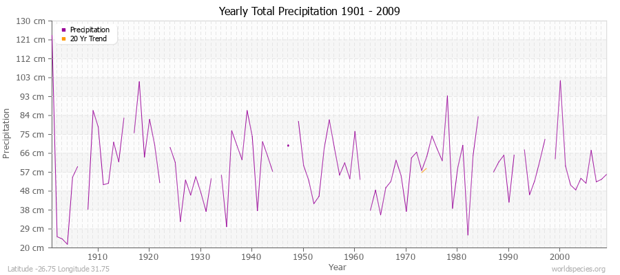 Yearly Total Precipitation 1901 - 2009 (Metric) Latitude -26.75 Longitude 31.75