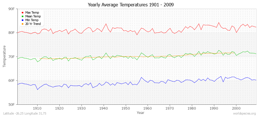 Yearly Average Temperatures 2010 - 2009 (English) Latitude -26.25 Longitude 31.75