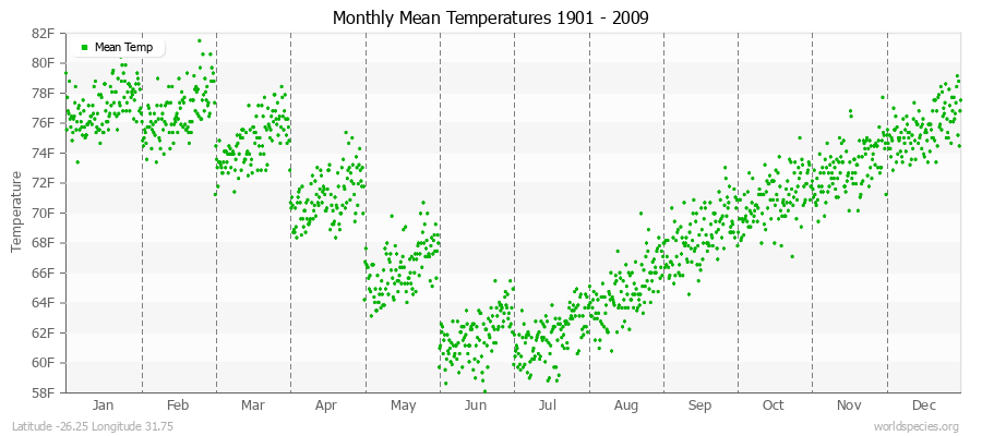 Monthly Mean Temperatures 1901 - 2009 (English) Latitude -26.25 Longitude 31.75