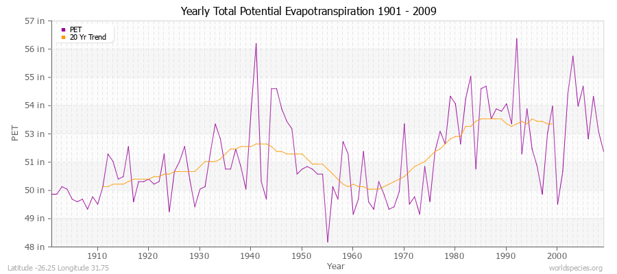 Yearly Total Potential Evapotranspiration 1901 - 2009 (English) Latitude -26.25 Longitude 31.75