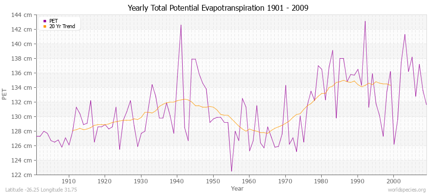 Yearly Total Potential Evapotranspiration 1901 - 2009 (Metric) Latitude -26.25 Longitude 31.75