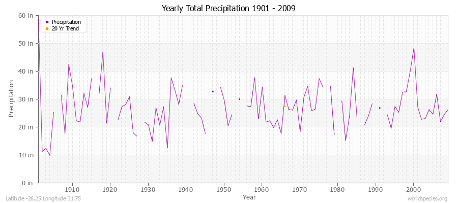 Yearly Total Precipitation 1901 - 2009 (English) Latitude -26.25 Longitude 31.75