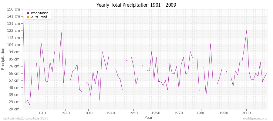 Yearly Total Precipitation 1901 - 2009 (Metric) Latitude -26.25 Longitude 31.75