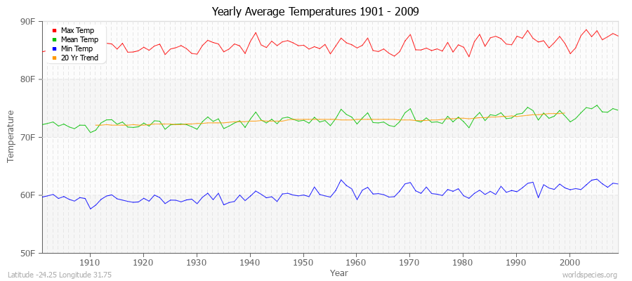 Yearly Average Temperatures 2010 - 2009 (English) Latitude -24.25 Longitude 31.75