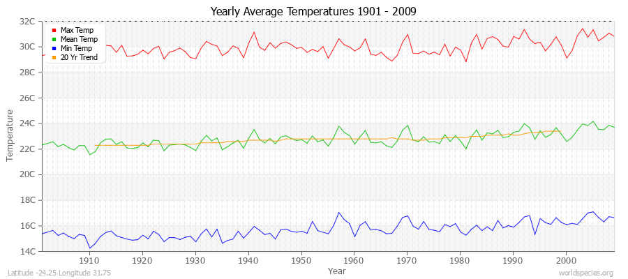 Yearly Average Temperatures 2010 - 2009 (Metric) Latitude -24.25 Longitude 31.75