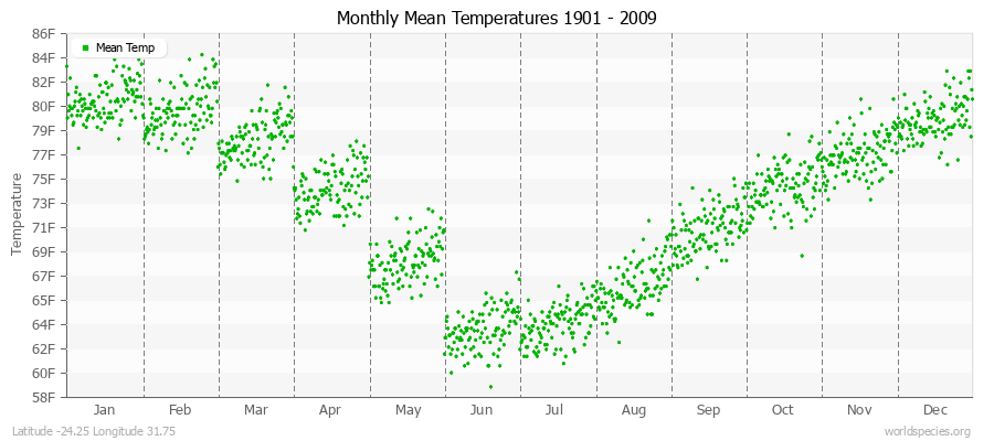 Monthly Mean Temperatures 1901 - 2009 (English) Latitude -24.25 Longitude 31.75