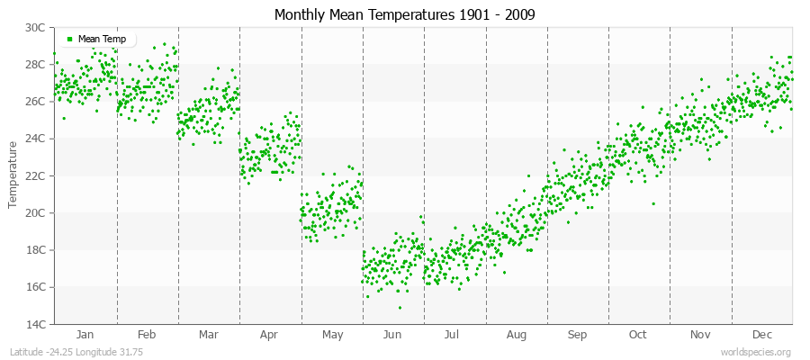 Monthly Mean Temperatures 1901 - 2009 (Metric) Latitude -24.25 Longitude 31.75