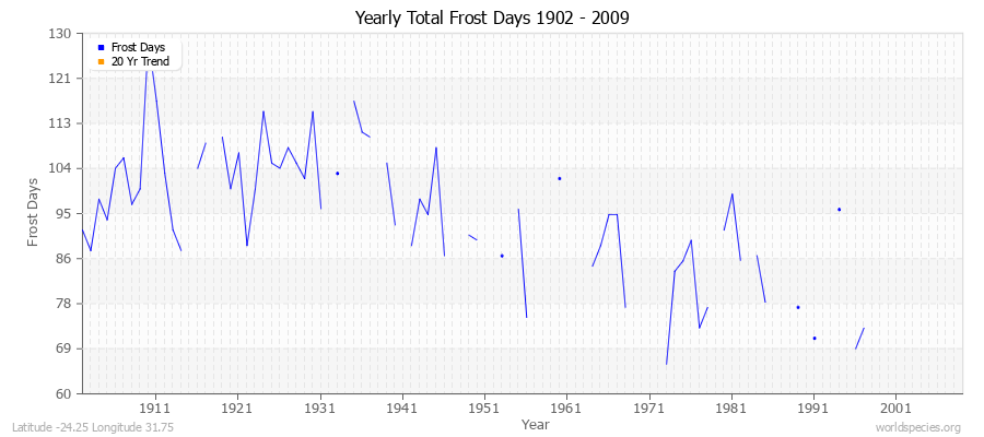 Yearly Total Frost Days 1902 - 2009 Latitude -24.25 Longitude 31.75