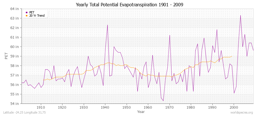 Yearly Total Potential Evapotranspiration 1901 - 2009 (English) Latitude -24.25 Longitude 31.75