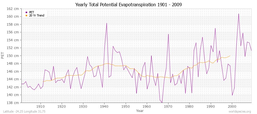 Yearly Total Potential Evapotranspiration 1901 - 2009 (Metric) Latitude -24.25 Longitude 31.75