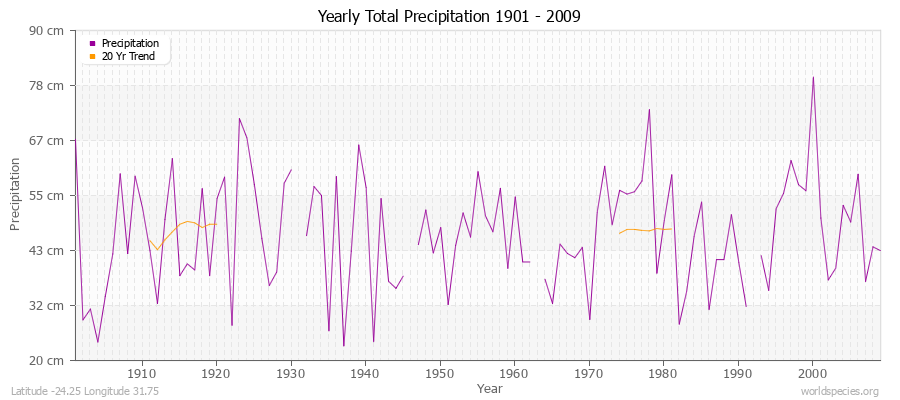 Yearly Total Precipitation 1901 - 2009 (Metric) Latitude -24.25 Longitude 31.75